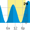 South Newport Cut tide chart for Saturday, May 20, 2023
