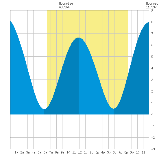South Newport Cut tide chart for Monday, May 22, 2023