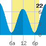 South Newport Cut tide chart for Monday, May 22, 2023