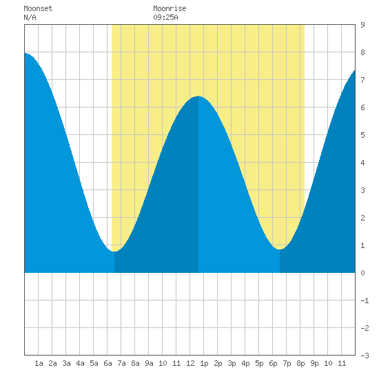 South Newport Cut tide chart for Tuesday, May 23, 2023