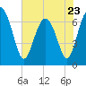 South Newport Cut tide chart for Tuesday, May 23, 2023