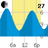 South Newport Cut tide chart for Saturday, May 27, 2023