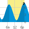 South Newport Cut tide chart for Tuesday, May 2, 2023