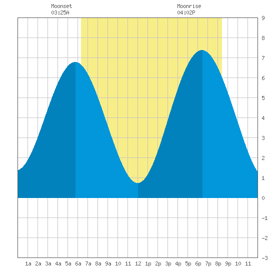 South Newport Cut tide chart for Tuesday, May 30, 2023