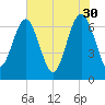 South Newport Cut tide chart for Tuesday, May 30, 2023