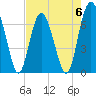 South Newport Cut tide chart for Saturday, May 6, 2023