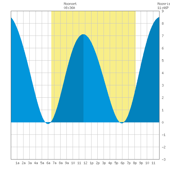 South Newport Cut tide chart for Monday, May 8, 2023