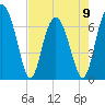 South Newport Cut tide chart for Tuesday, May 9, 2023