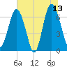 South Newport Cut tide chart for Tuesday, June 13, 2023