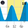 South Newport Cut tide chart for Sunday, June 18, 2023