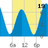 South Newport Cut tide chart for Monday, June 19, 2023