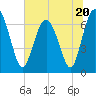 South Newport Cut tide chart for Tuesday, June 20, 2023