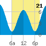 South Newport Cut tide chart for Wednesday, June 21, 2023