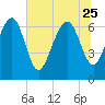 South Newport Cut tide chart for Sunday, June 25, 2023