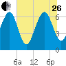 South Newport Cut tide chart for Monday, June 26, 2023