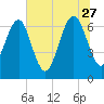 South Newport Cut tide chart for Tuesday, June 27, 2023
