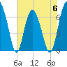 South Newport Cut tide chart for Tuesday, June 6, 2023