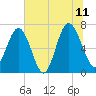 South Newport Cut tide chart for Tuesday, July 11, 2023
