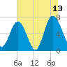 South Newport Cut tide chart for Thursday, July 13, 2023