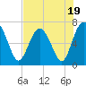 South Newport Cut tide chart for Wednesday, July 19, 2023