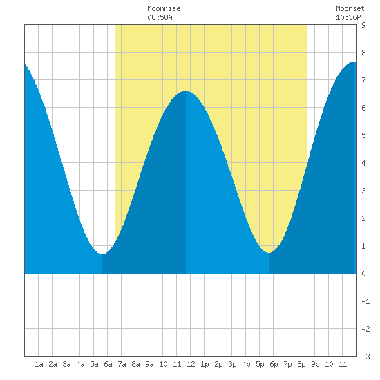 South Newport Cut tide chart for Thursday, July 20, 2023