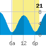 South Newport Cut tide chart for Friday, July 21, 2023