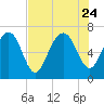 South Newport Cut tide chart for Monday, July 24, 2023