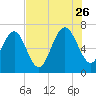 South Newport Cut tide chart for Wednesday, July 26, 2023