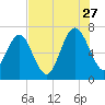 South Newport Cut tide chart for Thursday, July 27, 2023