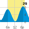 South Newport Cut tide chart for Saturday, July 29, 2023