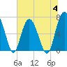 South Newport Cut tide chart for Tuesday, July 4, 2023