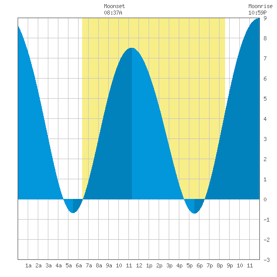 South Newport Cut tide chart for Wednesday, July 5, 2023