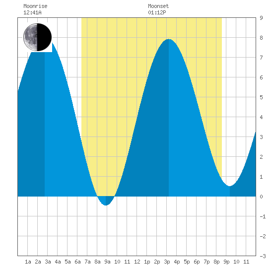 South Newport Cut tide chart for Sunday, July 9, 2023