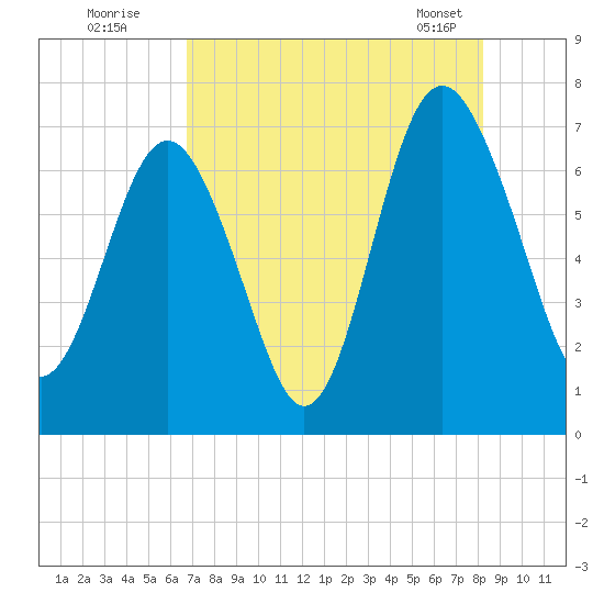 South Newport Cut tide chart for Friday, August 11, 2023