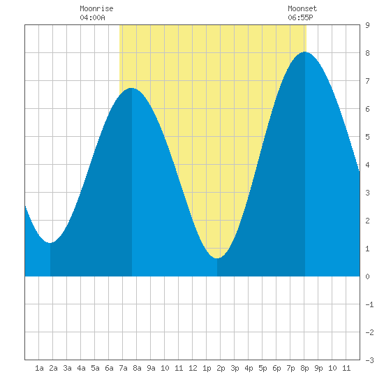 South Newport Cut tide chart for Sunday, August 13, 2023