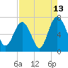 South Newport Cut tide chart for Sunday, August 13, 2023