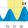 South Newport Cut tide chart for Monday, August 14, 2023