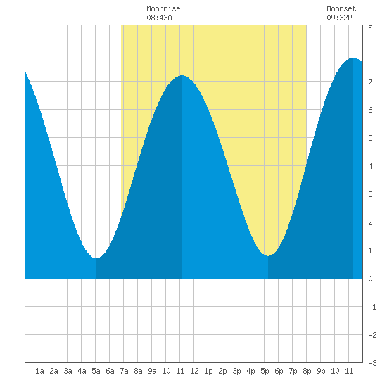 South Newport Cut tide chart for Friday, August 18, 2023