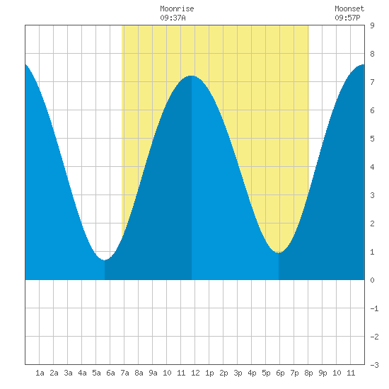 South Newport Cut tide chart for Saturday, August 19, 2023