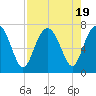 South Newport Cut tide chart for Saturday, August 19, 2023