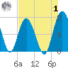 South Newport Cut tide chart for Tuesday, August 1, 2023