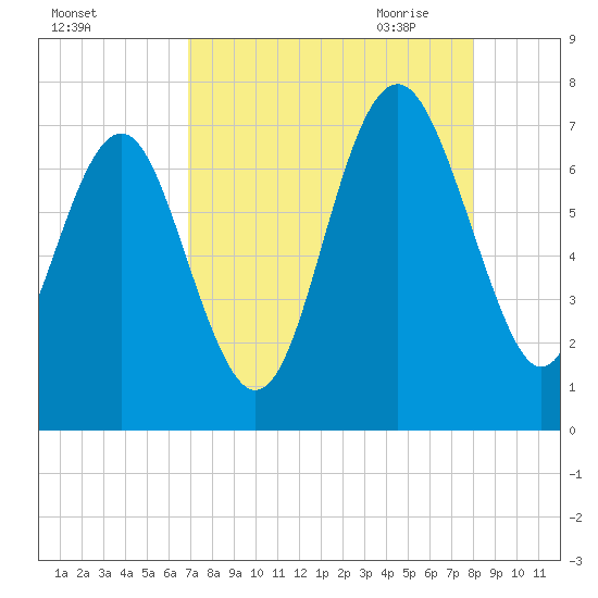 South Newport Cut tide chart for Friday, August 25, 2023