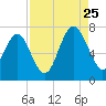 South Newport Cut tide chart for Friday, August 25, 2023