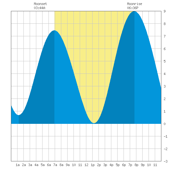 South Newport Cut tide chart for Monday, August 28, 2023