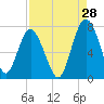 South Newport Cut tide chart for Monday, August 28, 2023