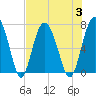 South Newport Cut tide chart for Thursday, August 3, 2023