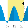 South Newport Cut tide chart for Friday, August 4, 2023