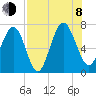 South Newport Cut tide chart for Tuesday, August 8, 2023