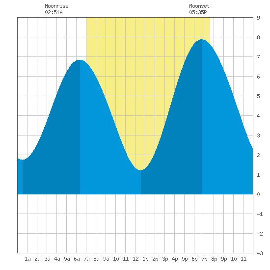 South Newport Cut tide chart for Sunday, September 10, 2023