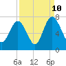 South Newport Cut tide chart for Sunday, September 10, 2023